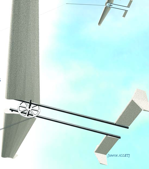 ASSET and the world of kites