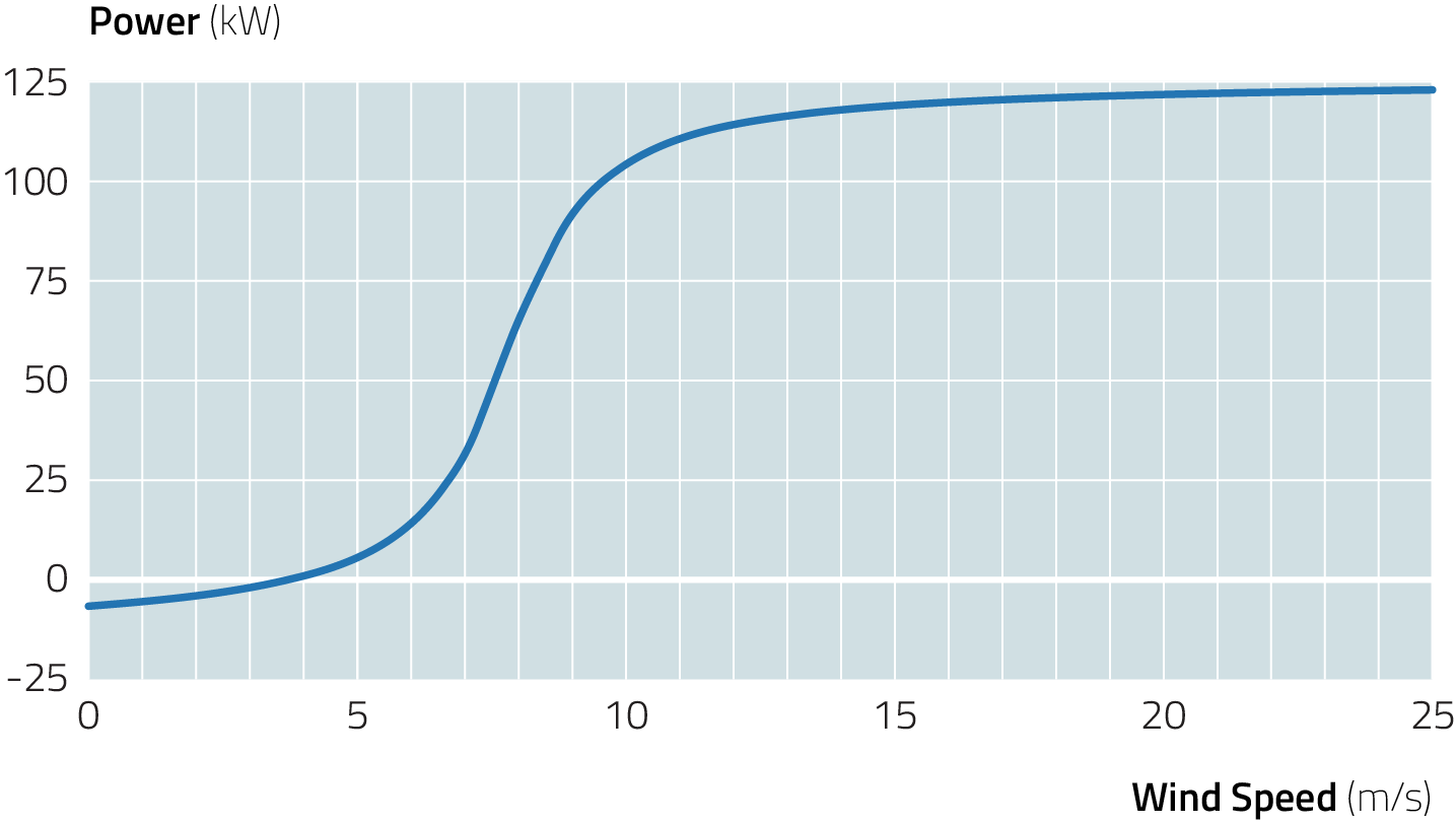 Power Curve