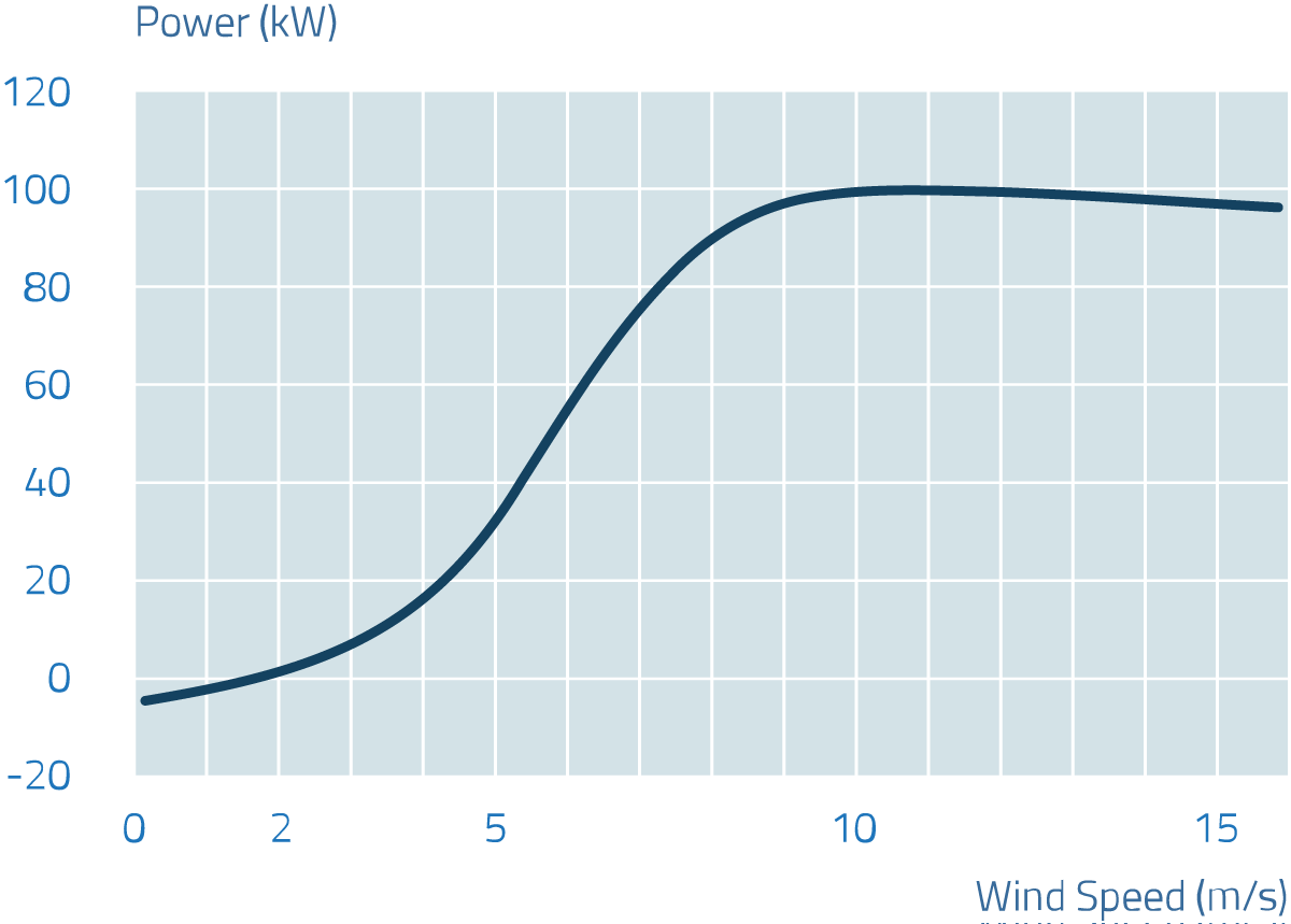 Power Curve